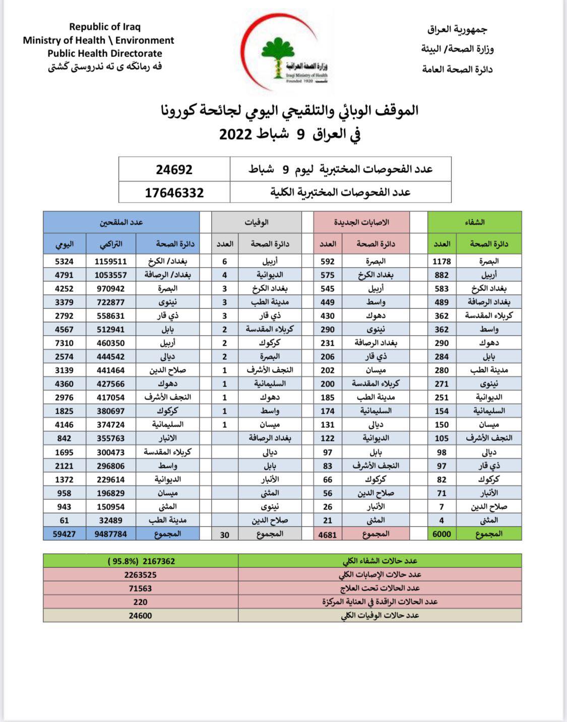 كم عدد اصابات كورونا اليوم